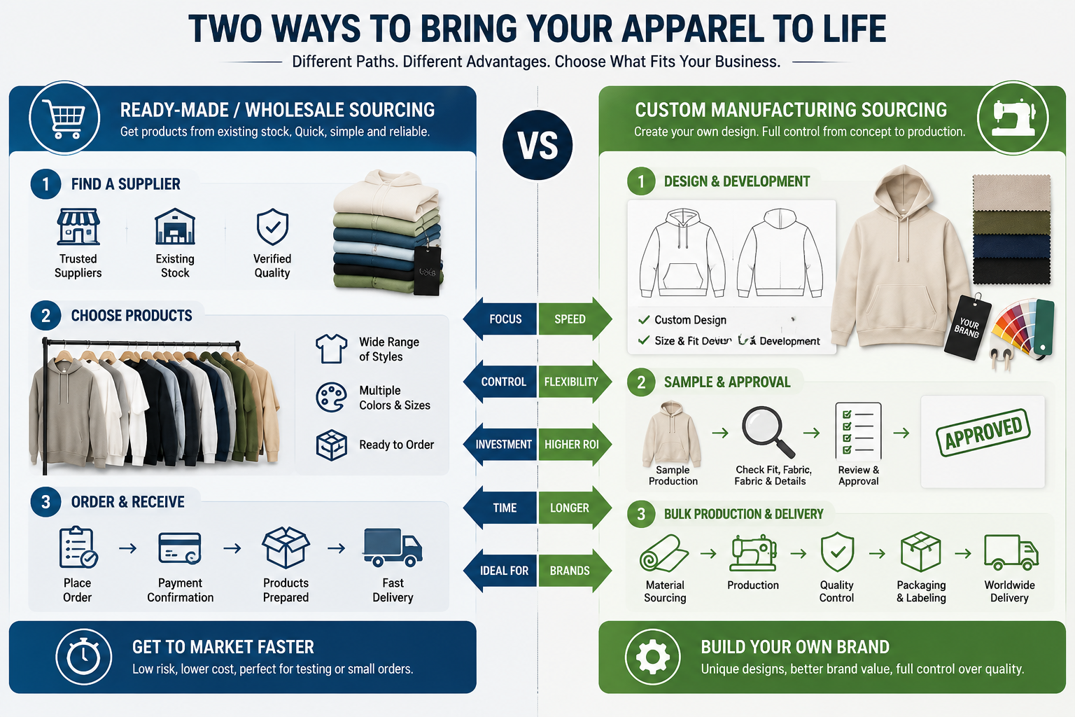 Manufacturing vs. Ready-Made Wholesal
